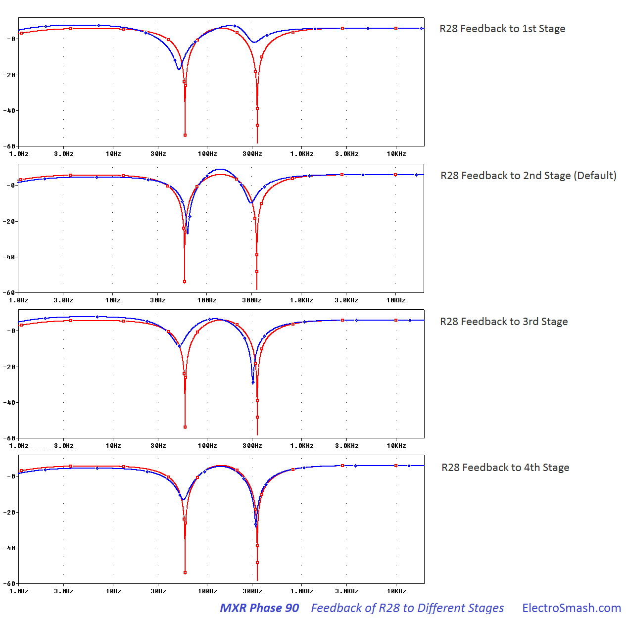 R28 MXR Phase 90 routed to different stages