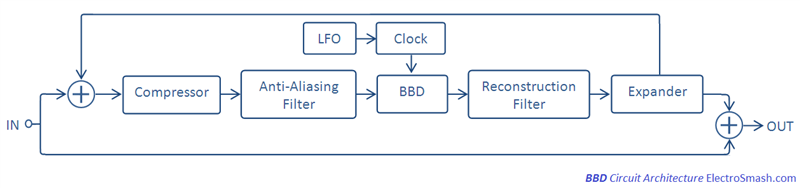 Bucket Bridage Devices Architecture