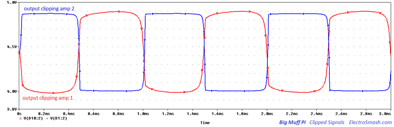 Big Muff Pi Clipped Signal