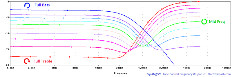 Big Muff Pi Tone Control Frequency Response