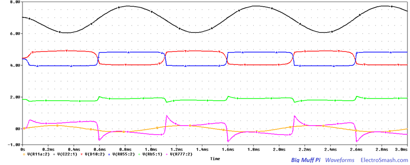 Big Muff Pi Waveforms