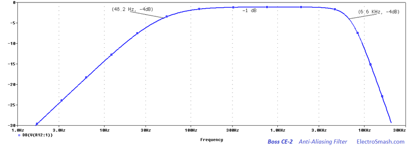 Boss CE-2 Anti-Aliasing Filter Frequency Response