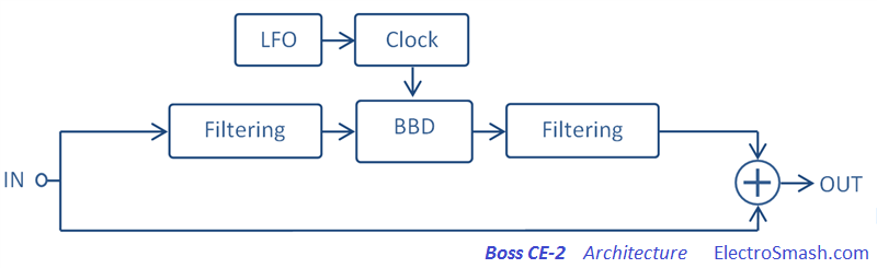 Boss CE-2 Architecture