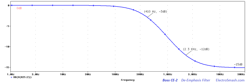boss ce-2 de-emphasis frequency response