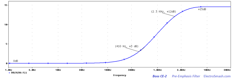 boss ce-2 pre-emphasis frequency response