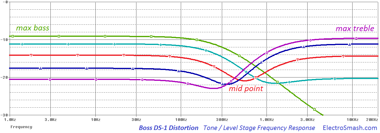 boss ds1 tone level freq response