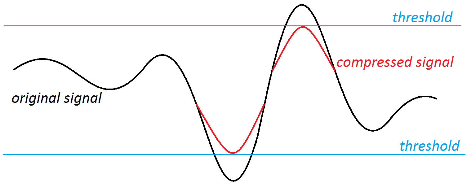 compressed signal waveform electrosmash