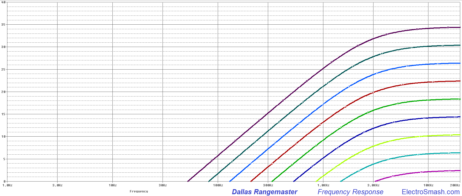 dallas rangemaster frequency response