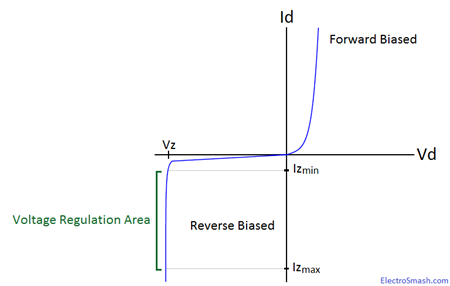 Diode Zener Graph