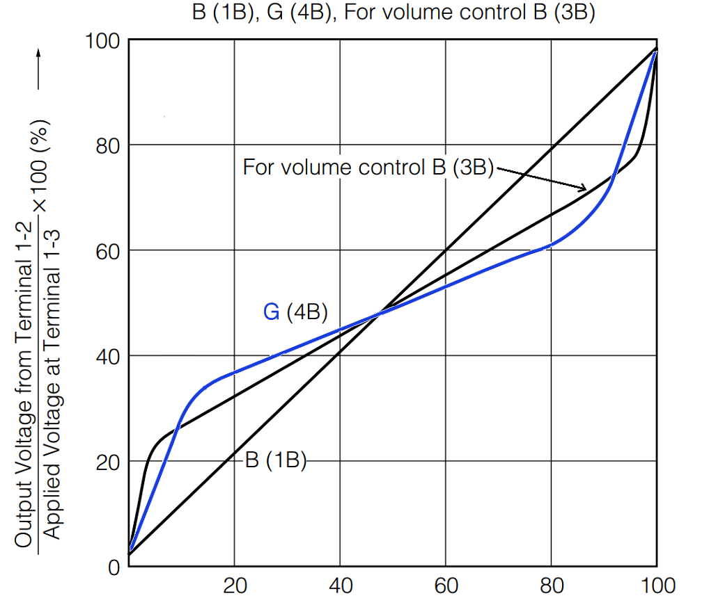 g taper potentiometer