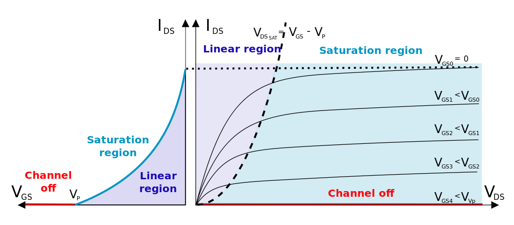 jfet n channel graph I-V wikipedia