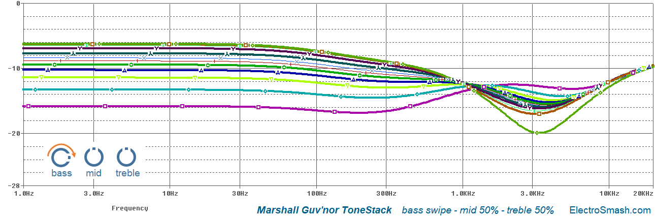 marshall guvnor freq response bass