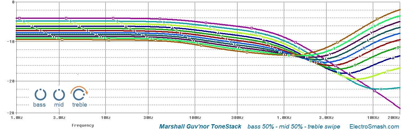 marshall guvnor freq response treble