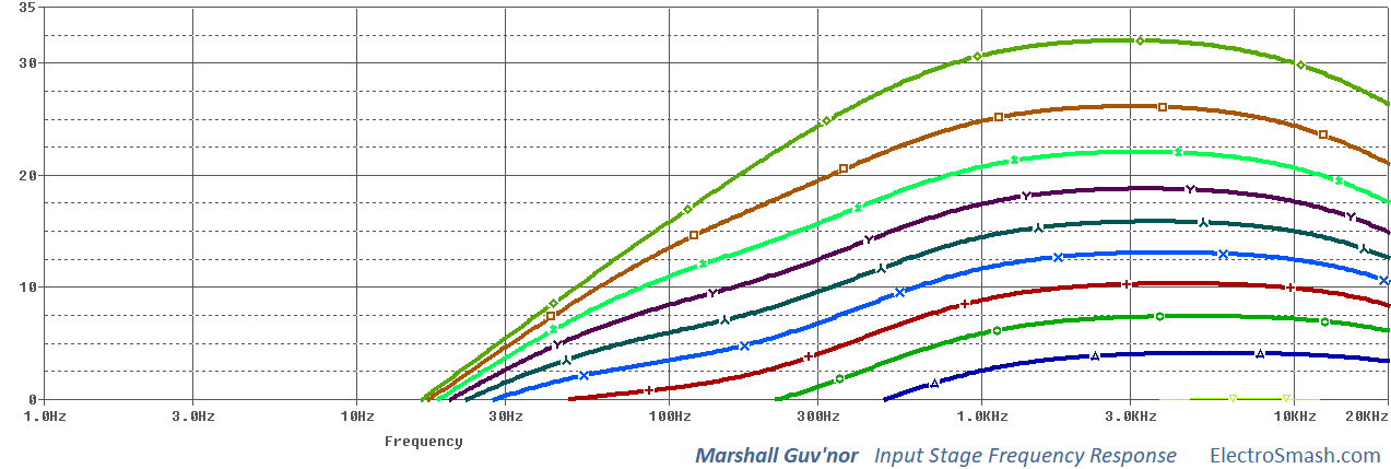 marshall guvnor input stage frequency response