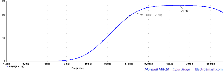 Marshall MG10 Input Stage Frequency Response