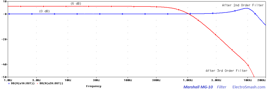 Marshall MG10 Filter Frequency