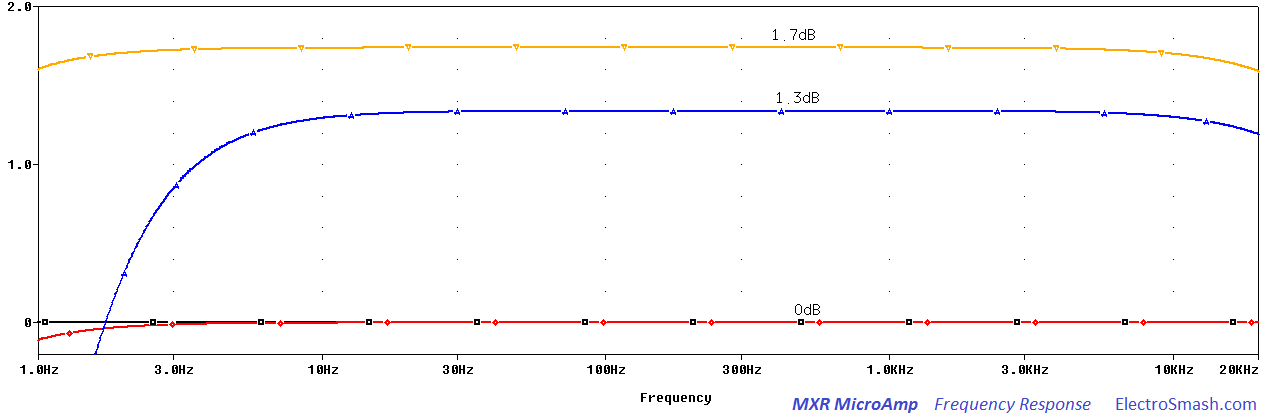 MXR MicroAmp Frequency Response