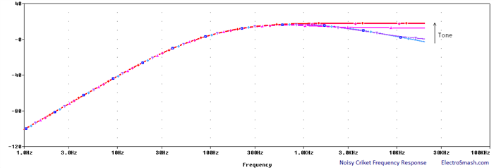 Noisy Cricket Frequency Response