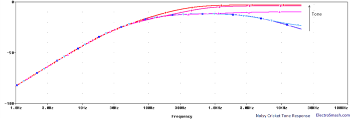 Noisy Cricket Tone Response