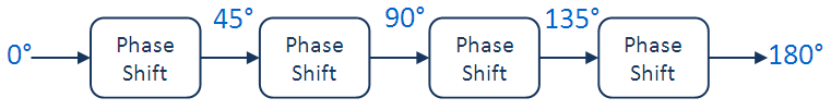 mxr phase90 block diagram phase increment