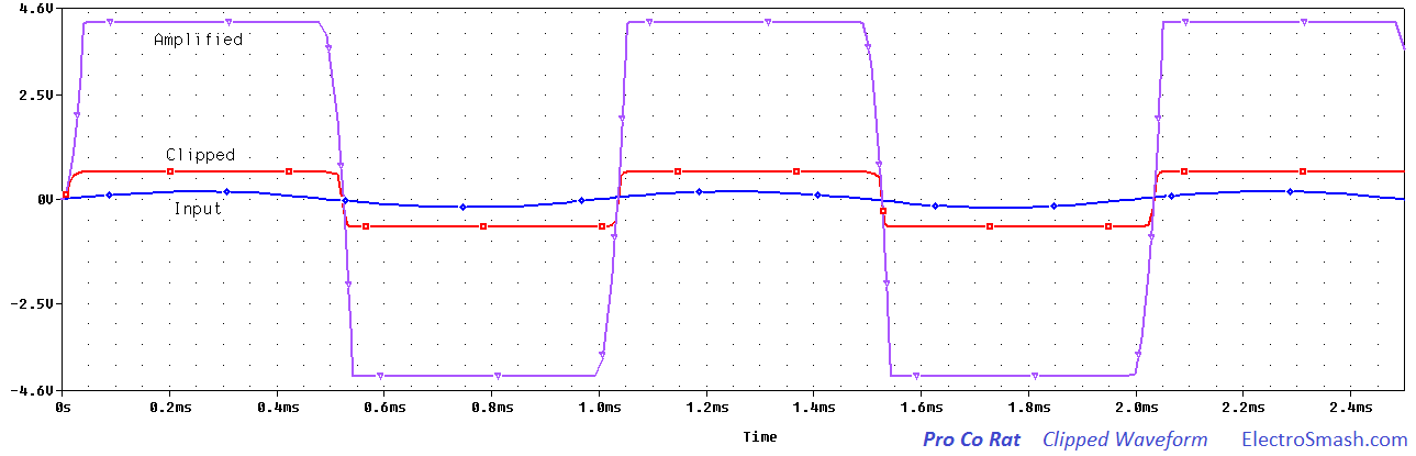 pro-co-rat-clipped-waveform