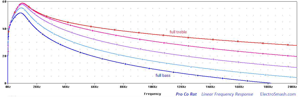 Pro Co Rat Frequency Response Linear