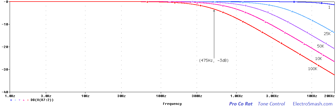 pro-co-rat-tone-control-response